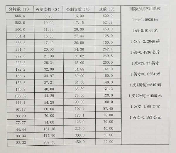 紗線支數(shù)